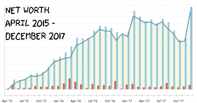 A graph showing increasing net worth